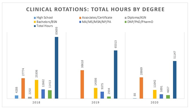Chart: Clinical Rotations: Total Hours by Degree